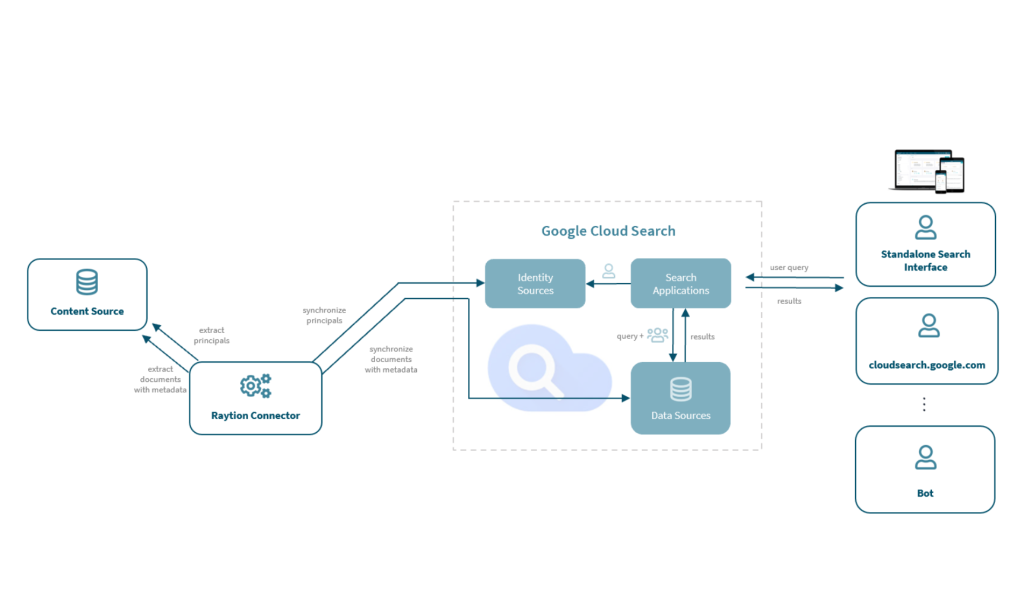 What is Google Cloud