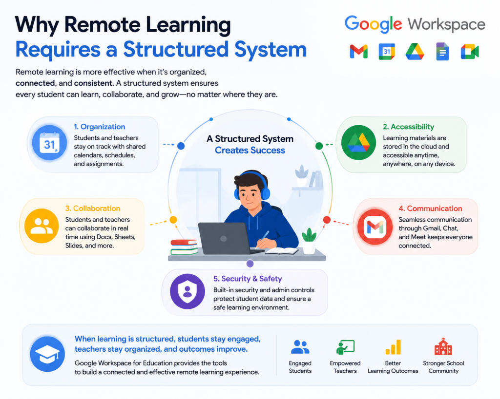 Why Remote Learning Requires a Structured System
