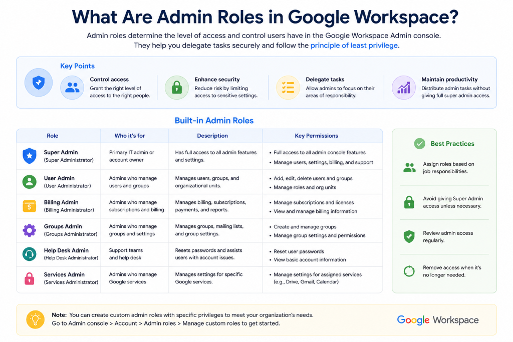 What Are Admin Roles in Google Workspace?