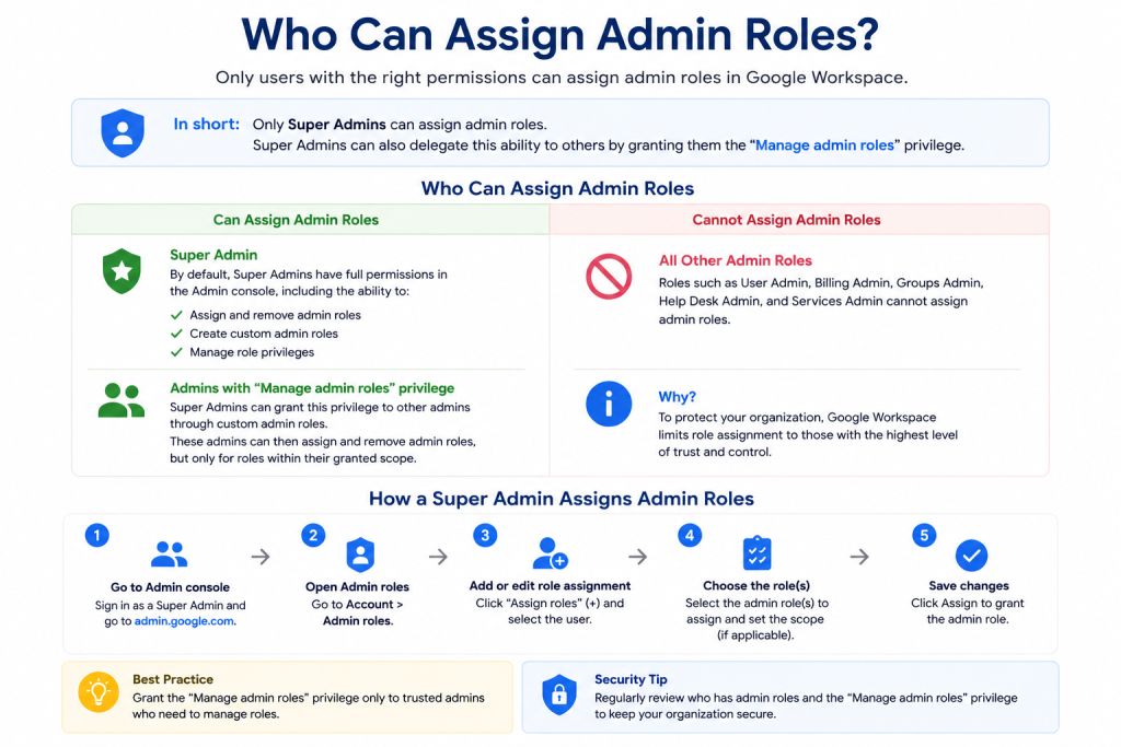 Who Can Assign Admin Roles?