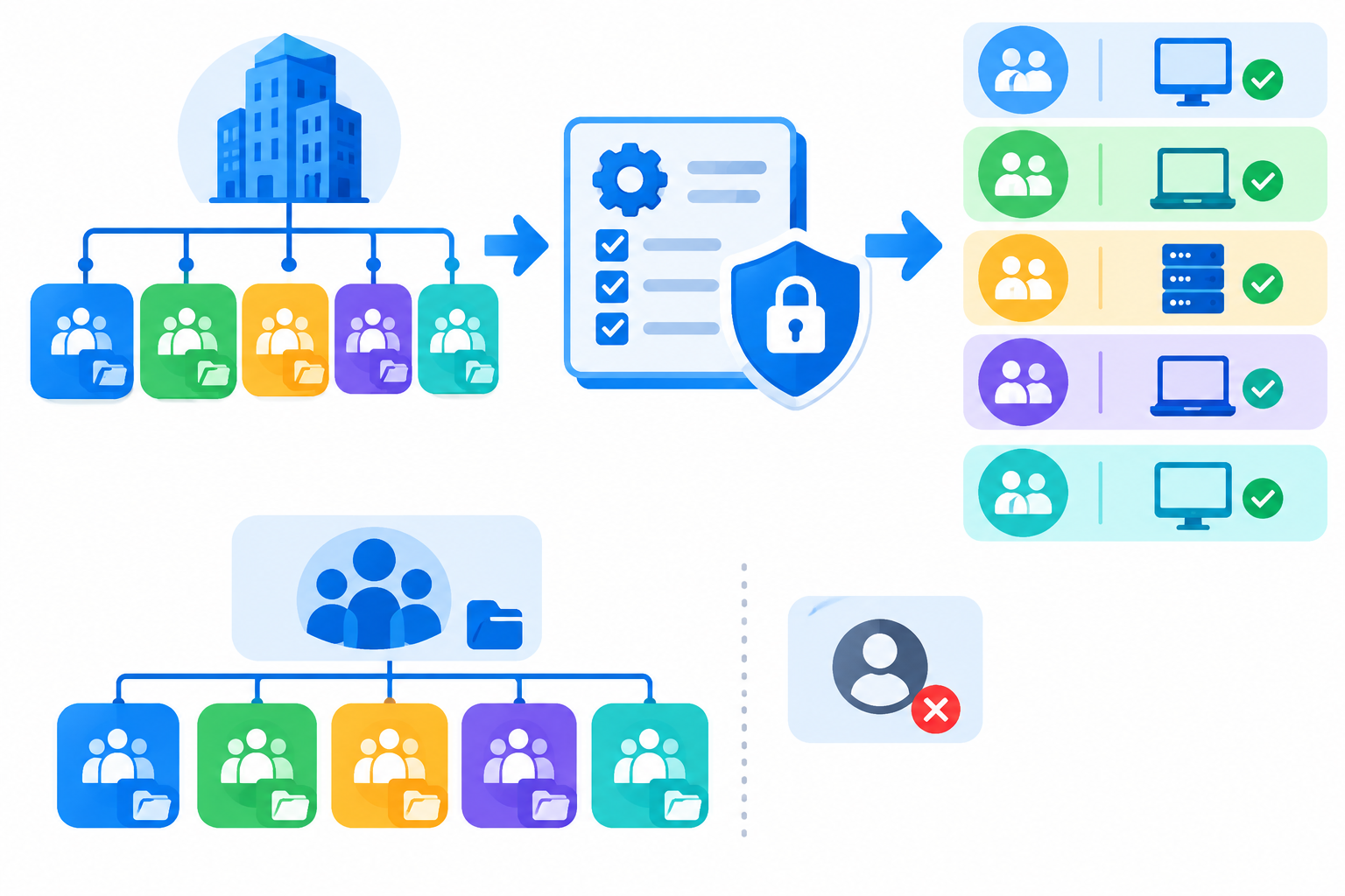 What Are Organizational Unit Policies?